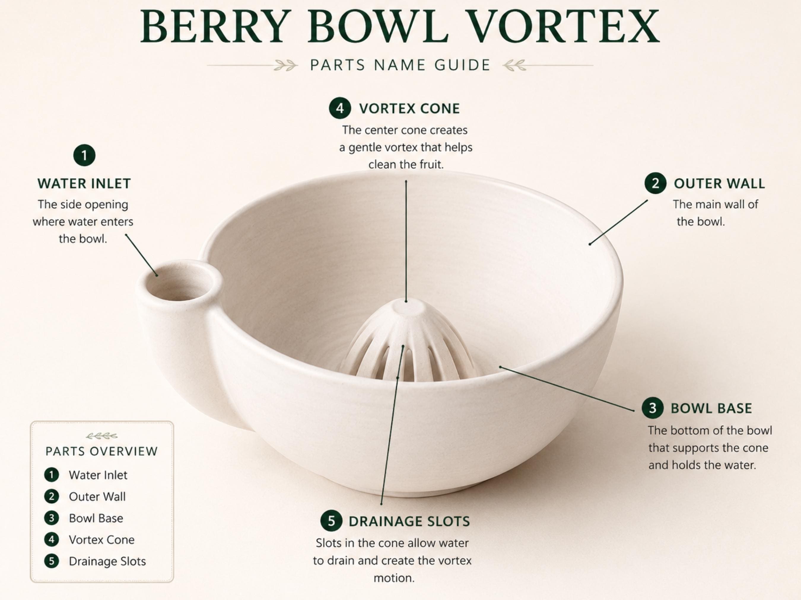 The image is a detailed diagram of a berry bowl, showing its various parts and their functions.